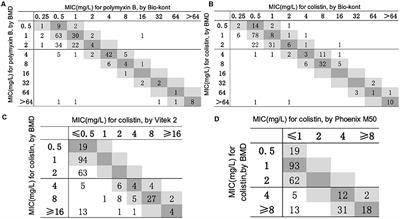 Evaluation of the Clinical Systems for Polymyxin Susceptibility Testing of Clinical Gram-Negative Bacteria in China